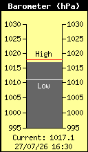 Current Barometer