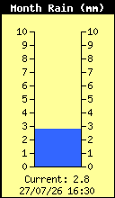 Monthly Total Rain