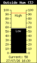 Current Outside Humidity